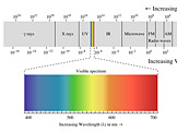 Elektromagnetické spektrum (foto: Philip Ronan, zdroj: Wikimedia)