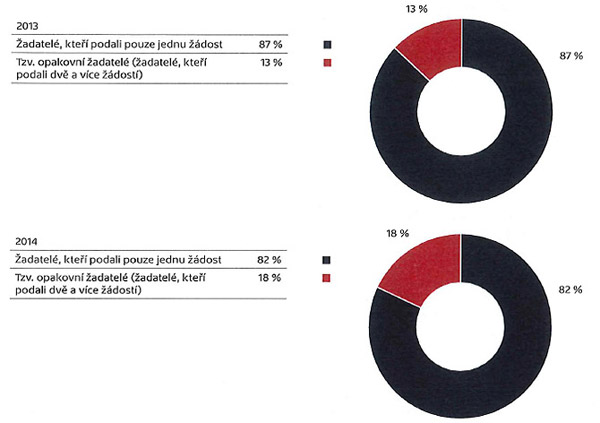 Procentuální podíl opakovaných žadatelů na celkovém počtu žadatelů v letech 2013 a 2014