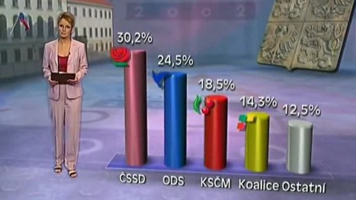 V parlamentních volbách zvítězila ČSSD